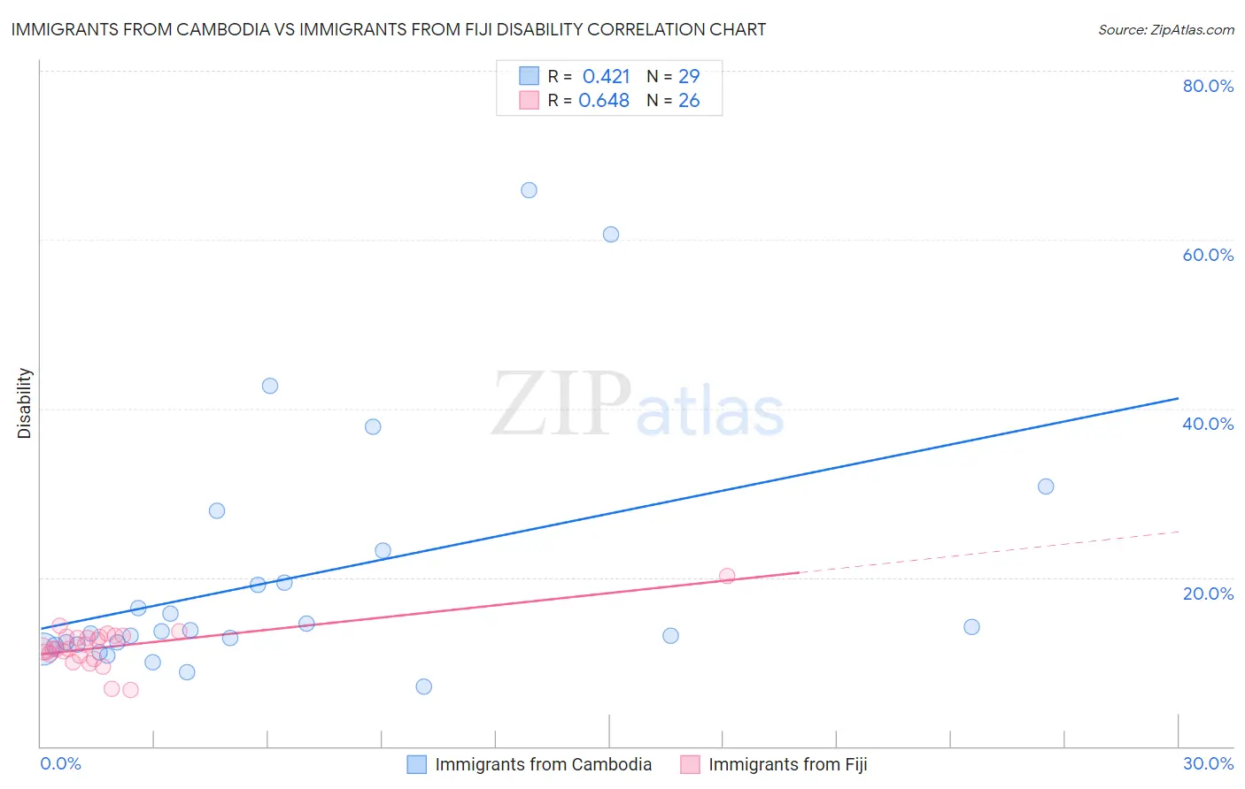 Immigrants from Cambodia vs Immigrants from Fiji Disability