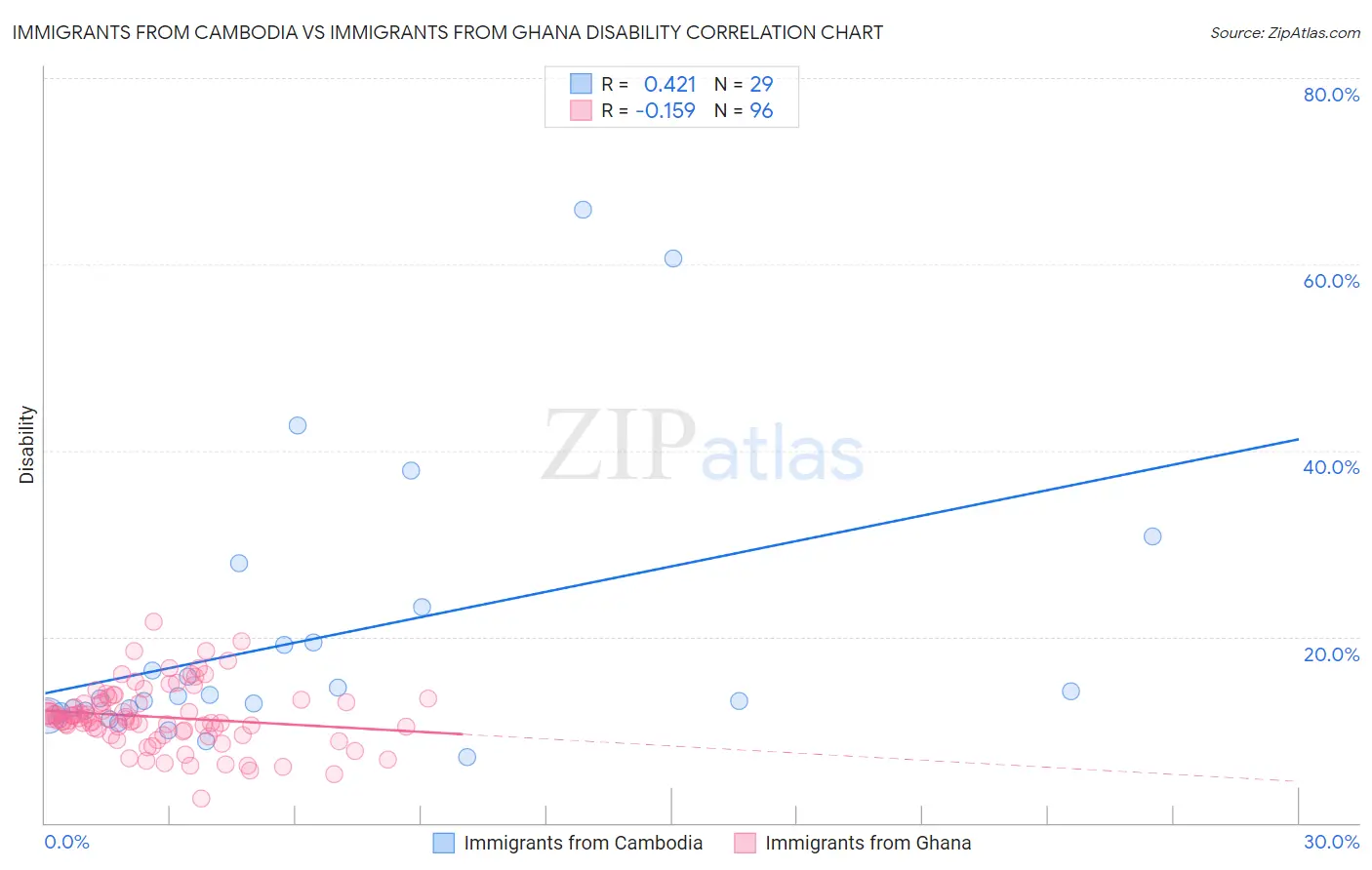Immigrants from Cambodia vs Immigrants from Ghana Disability