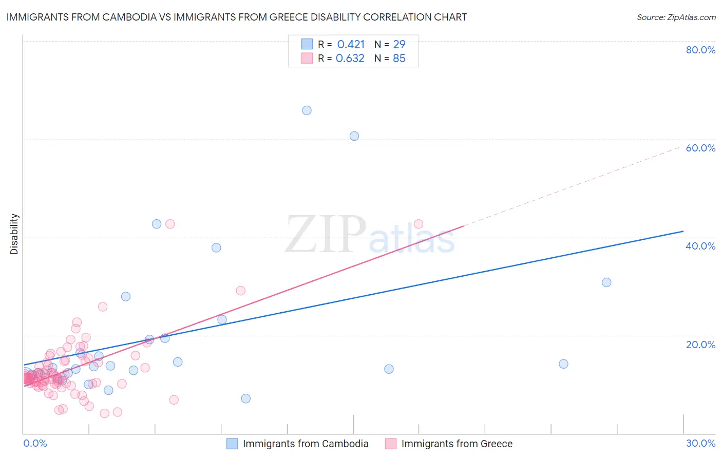 Immigrants from Cambodia vs Immigrants from Greece Disability
