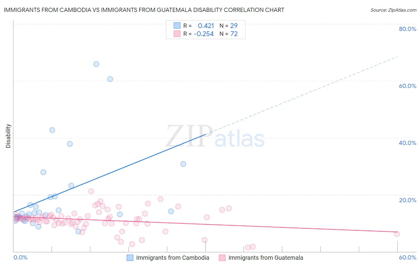 Immigrants from Cambodia vs Immigrants from Guatemala Disability