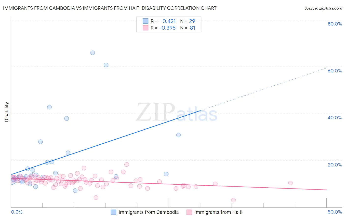 Immigrants from Cambodia vs Immigrants from Haiti Disability