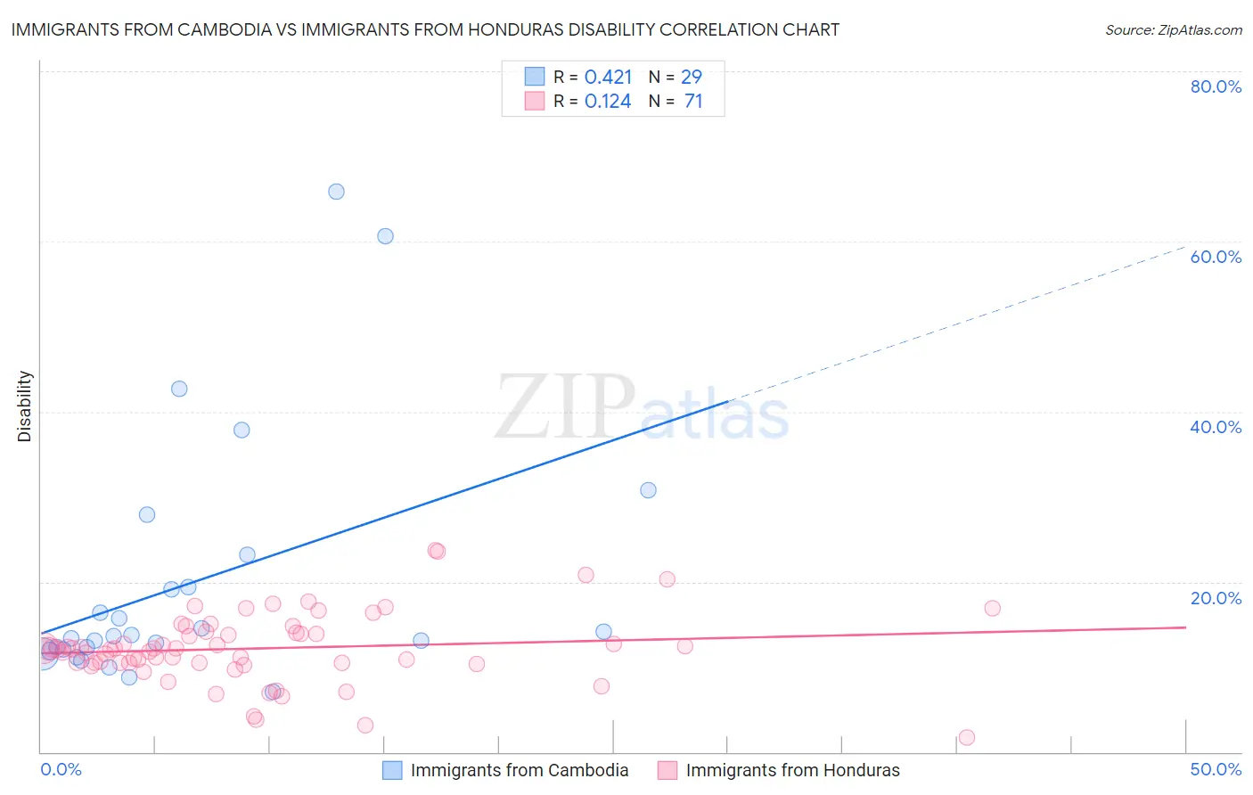 Immigrants from Cambodia vs Immigrants from Honduras Disability
