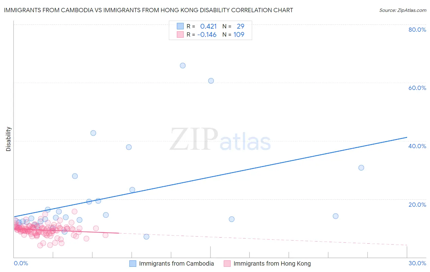 Immigrants from Cambodia vs Immigrants from Hong Kong Disability