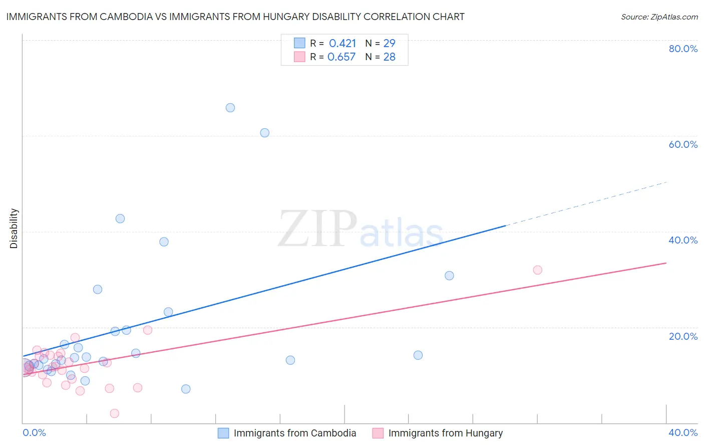 Immigrants from Cambodia vs Immigrants from Hungary Disability