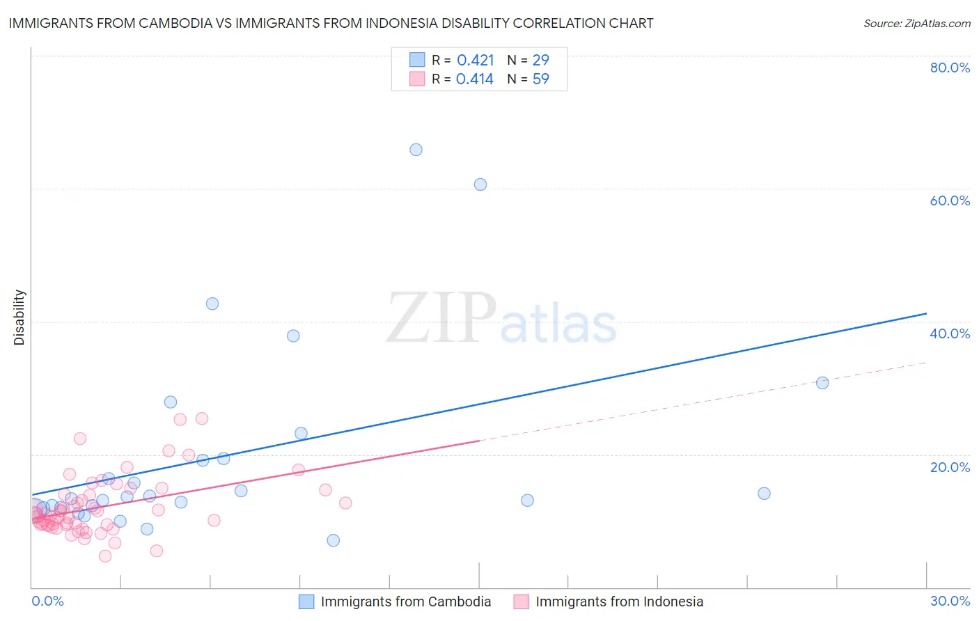 Immigrants from Cambodia vs Immigrants from Indonesia Disability