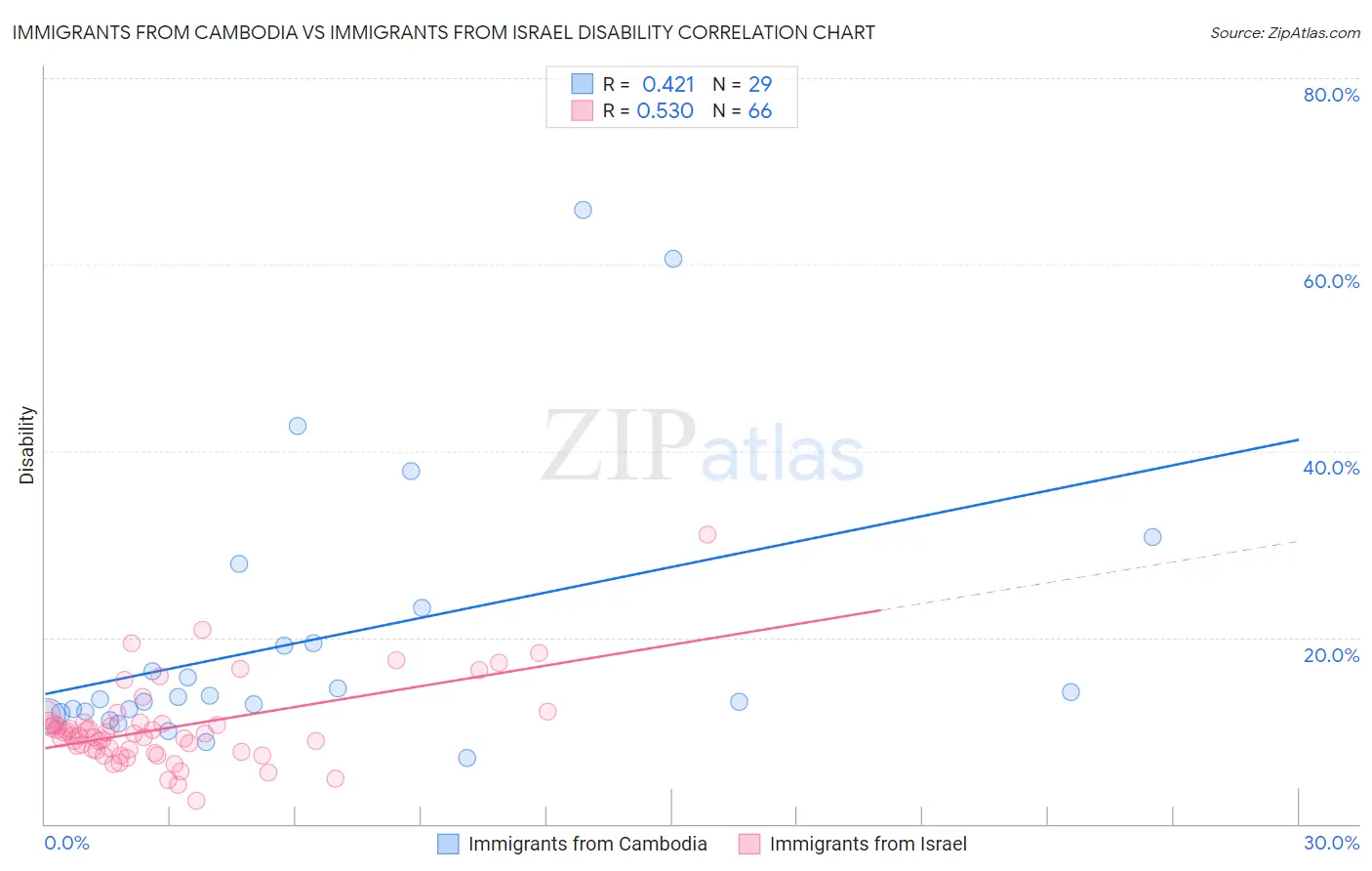Immigrants from Cambodia vs Immigrants from Israel Disability