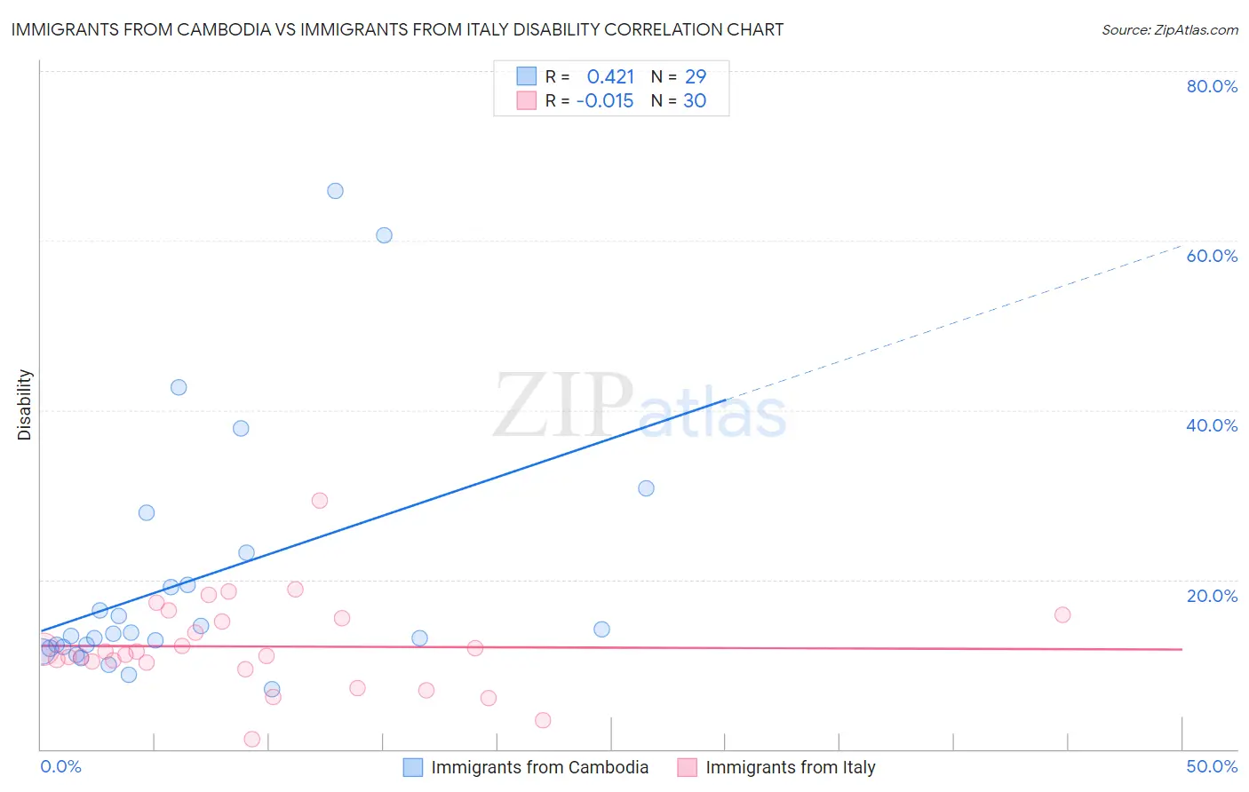 Immigrants from Cambodia vs Immigrants from Italy Disability