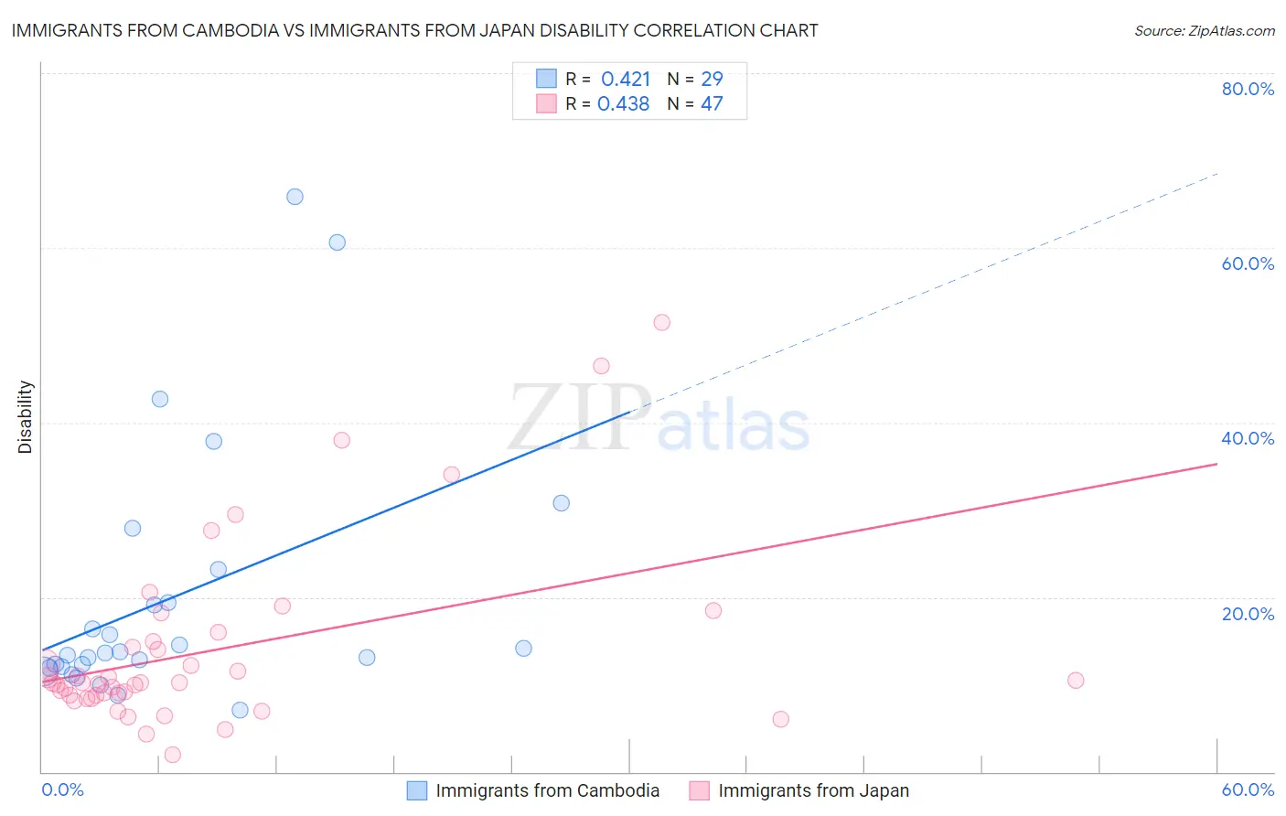 Immigrants from Cambodia vs Immigrants from Japan Disability
