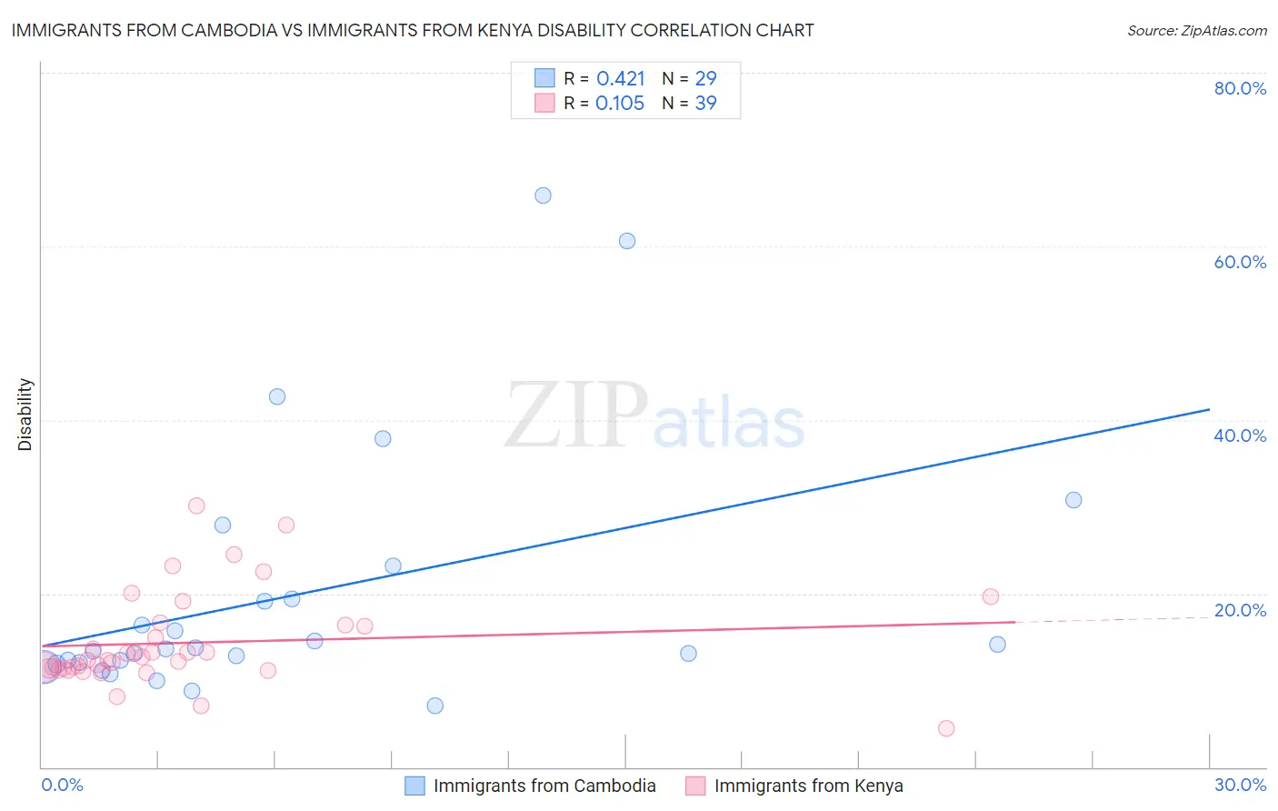 Immigrants from Cambodia vs Immigrants from Kenya Disability