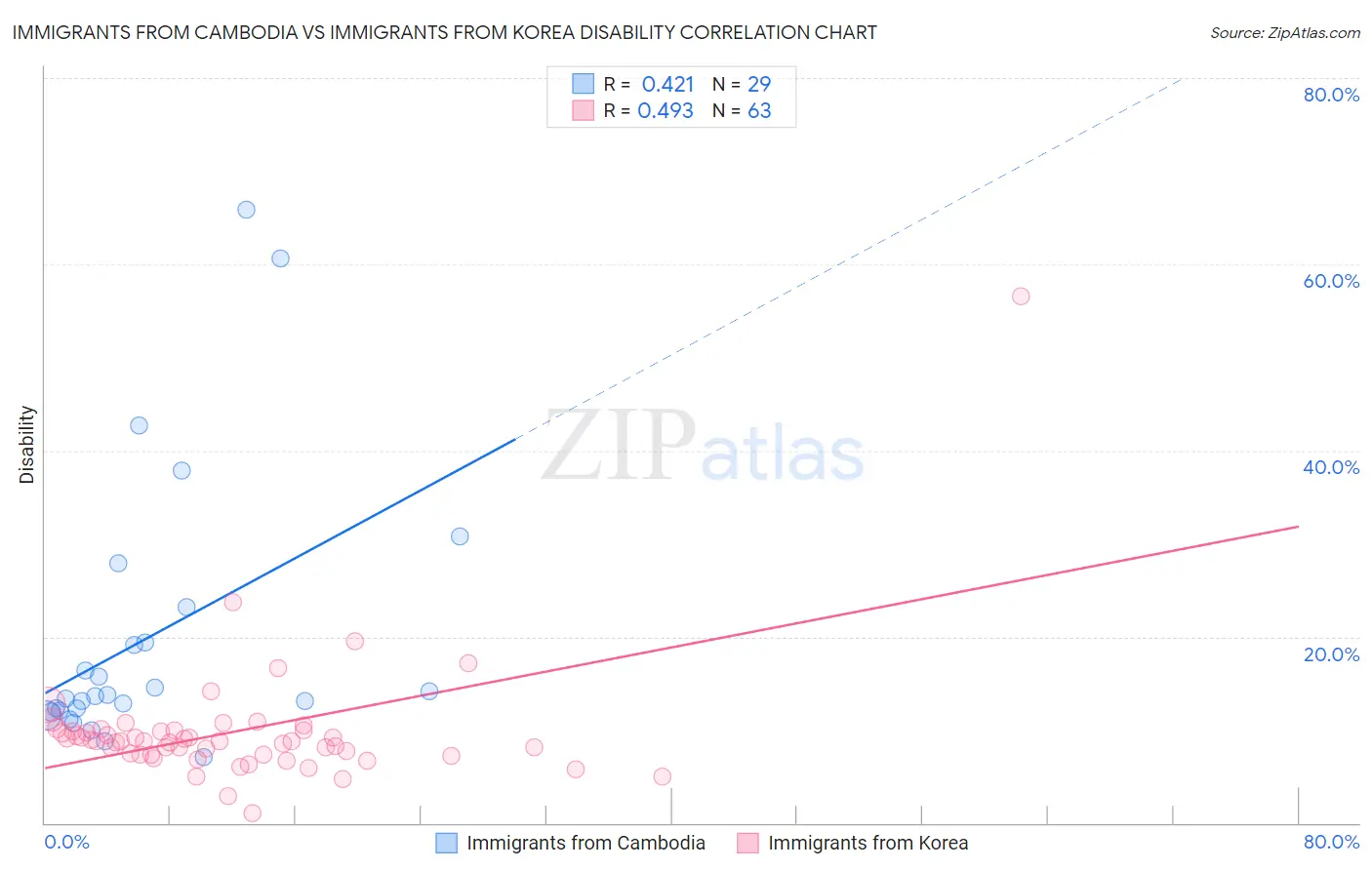 Immigrants from Cambodia vs Immigrants from Korea Disability
