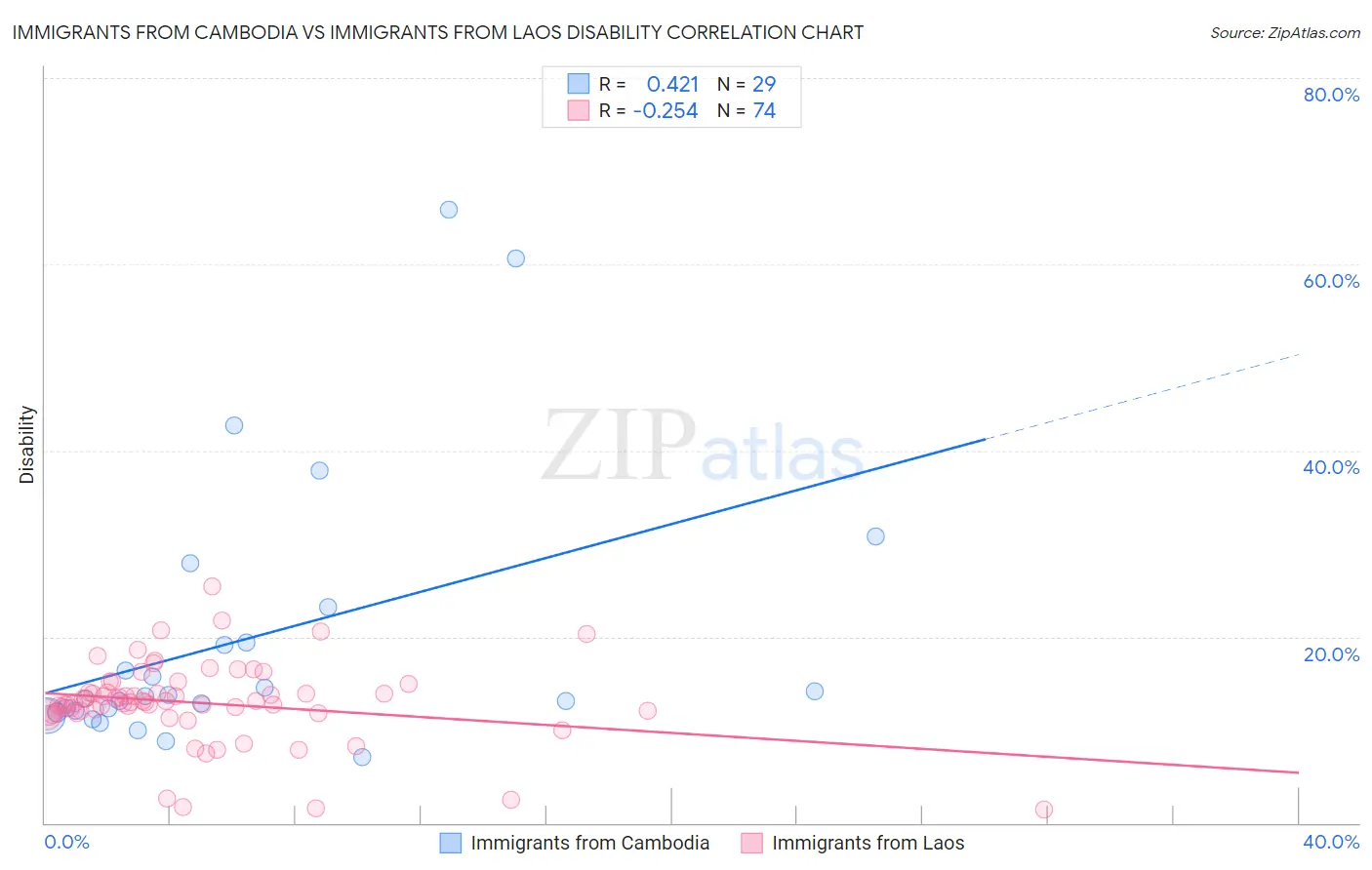 Immigrants from Cambodia vs Immigrants from Laos Disability