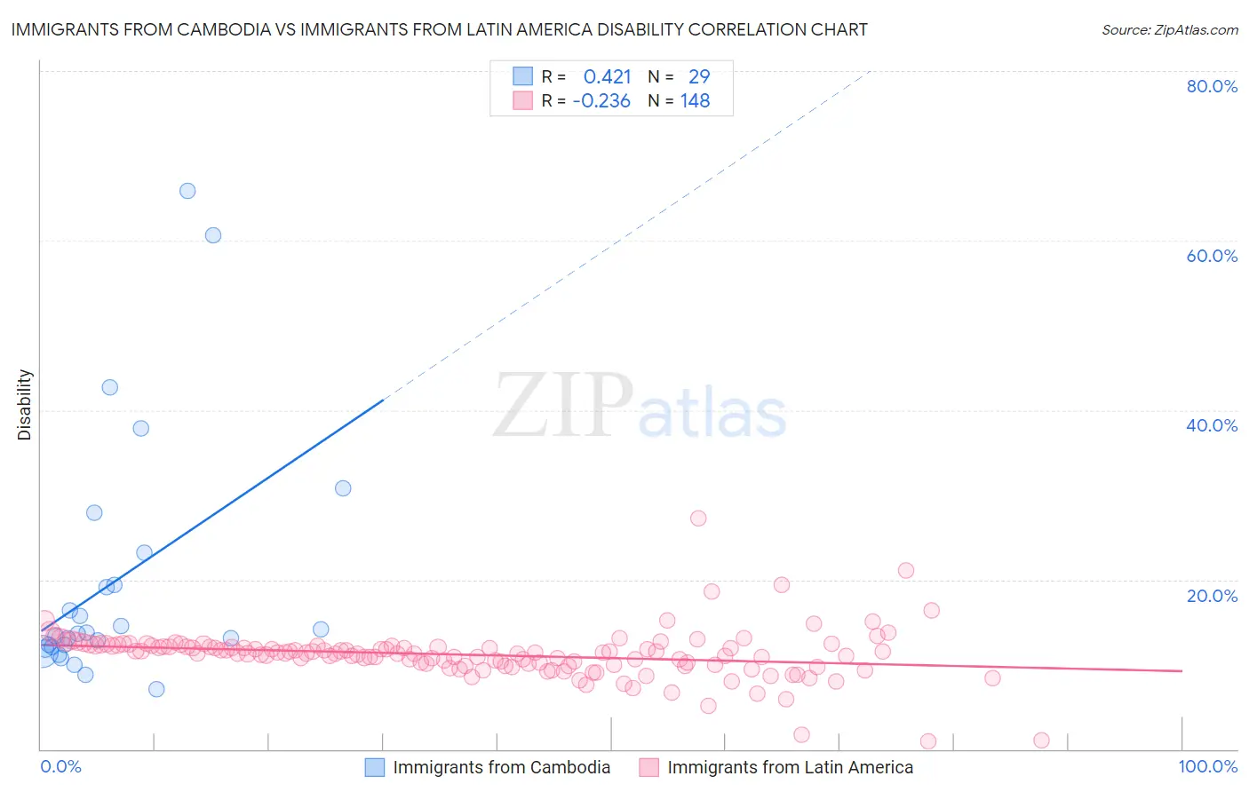 Immigrants from Cambodia vs Immigrants from Latin America Disability
