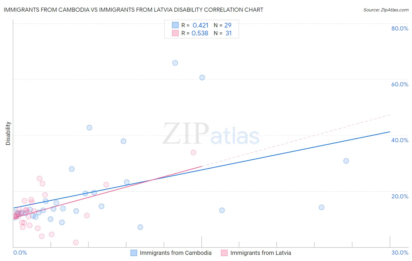 Immigrants from Cambodia vs Immigrants from Latvia Disability