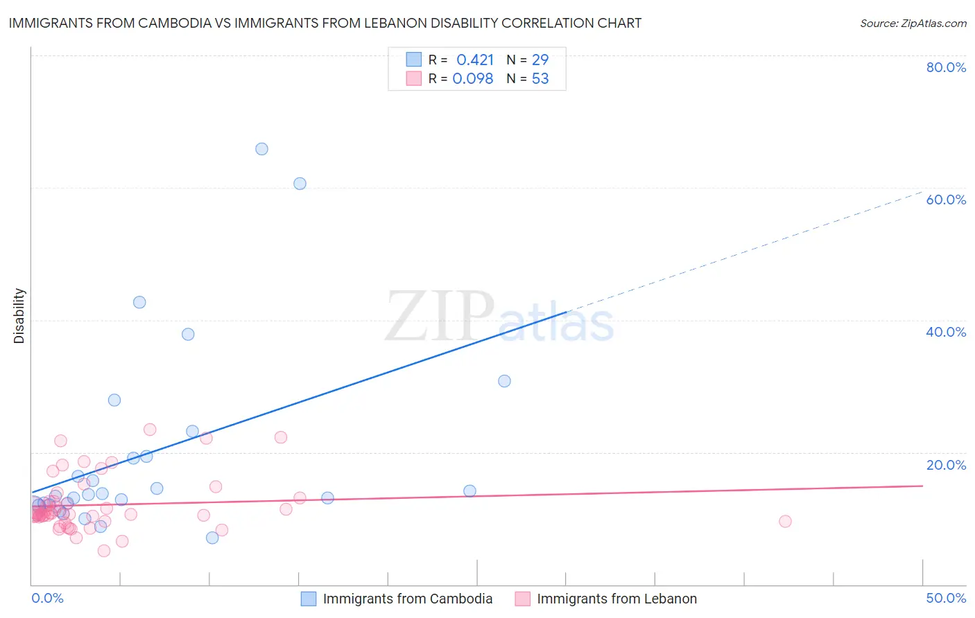 Immigrants from Cambodia vs Immigrants from Lebanon Disability