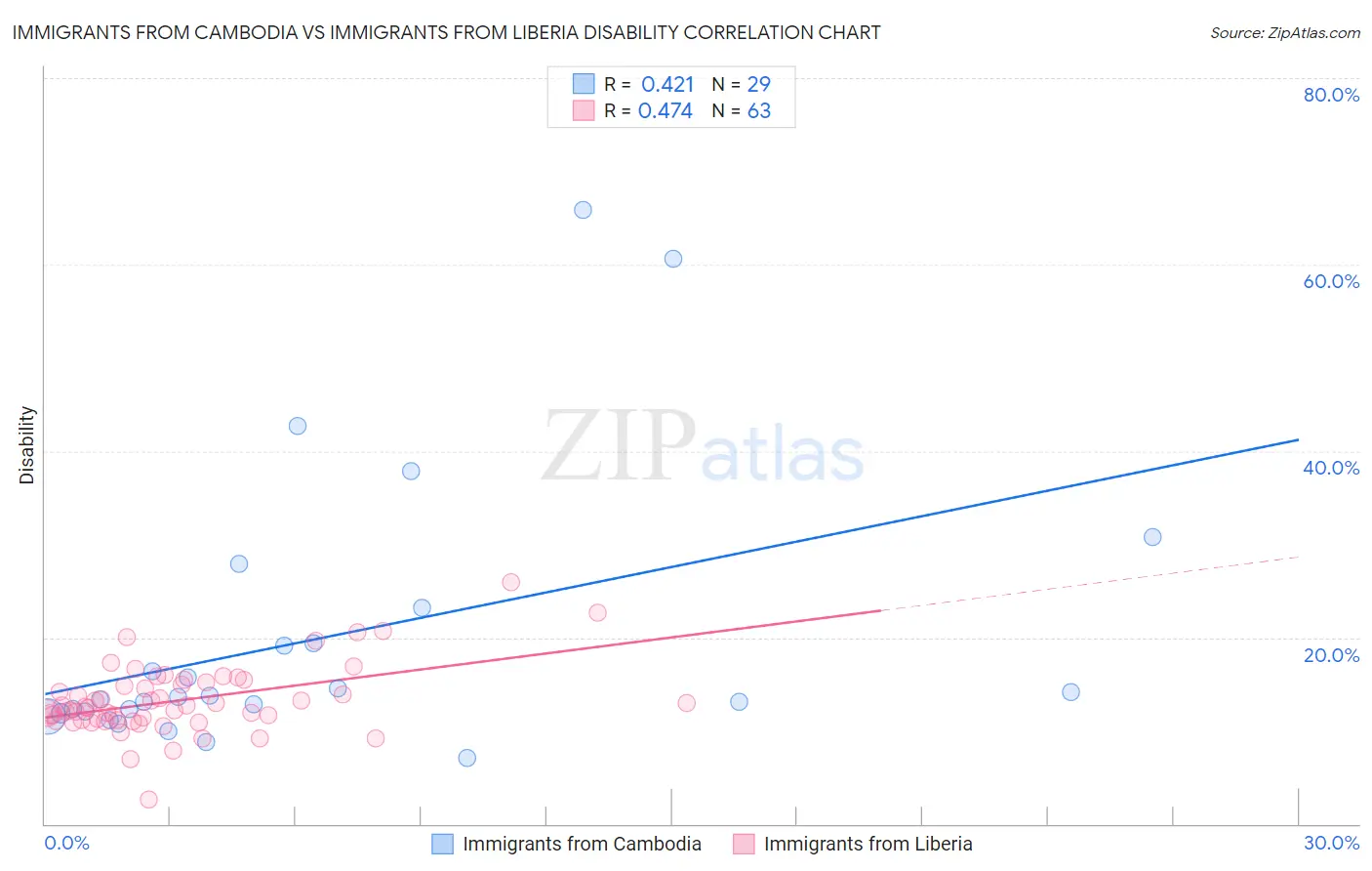 Immigrants from Cambodia vs Immigrants from Liberia Disability