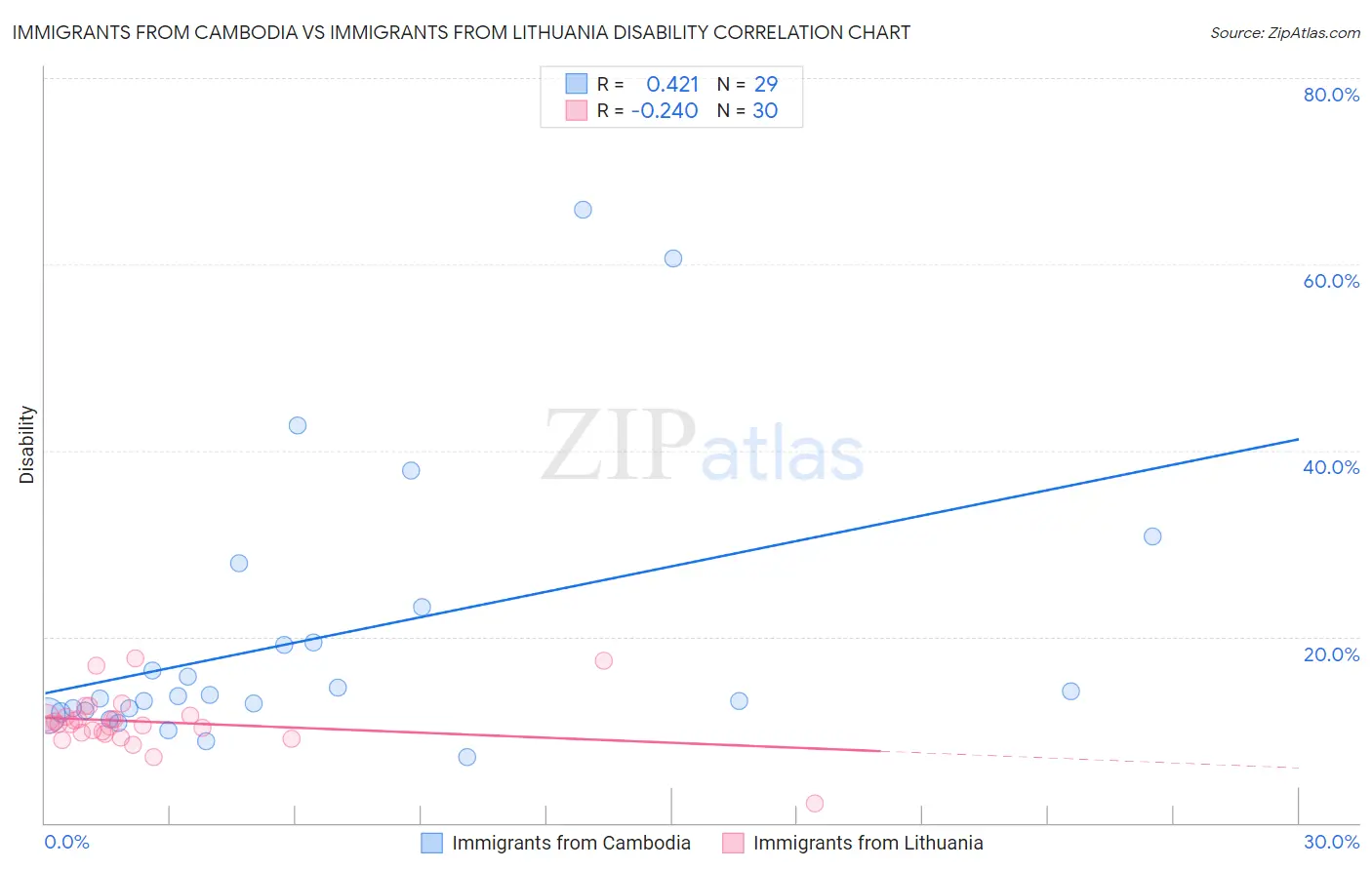 Immigrants from Cambodia vs Immigrants from Lithuania Disability