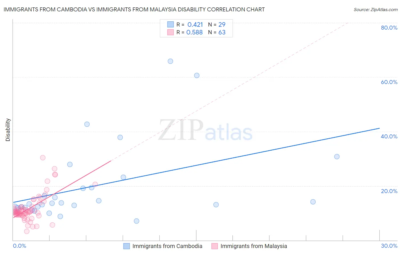 Immigrants from Cambodia vs Immigrants from Malaysia Disability