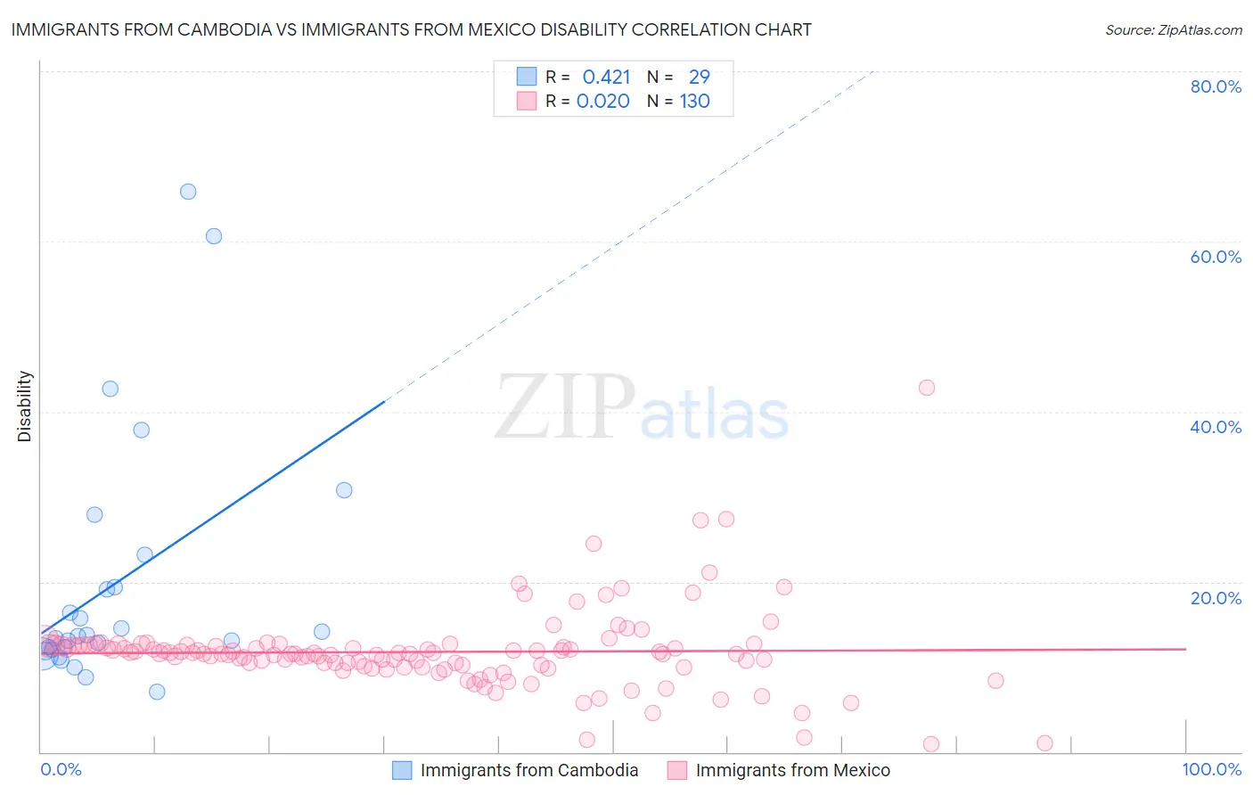 Immigrants from Cambodia vs Immigrants from Mexico Disability