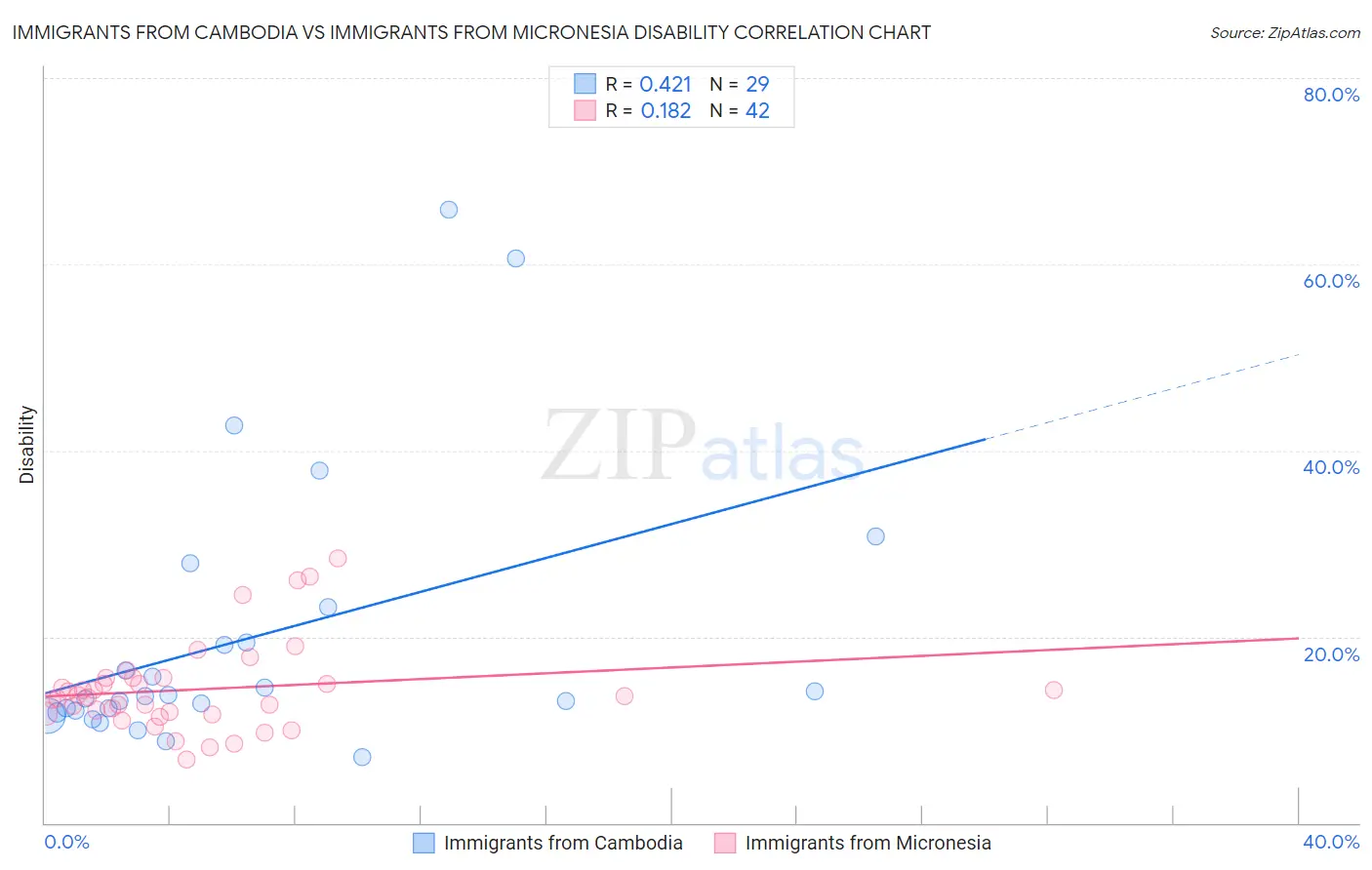 Immigrants from Cambodia vs Immigrants from Micronesia Disability