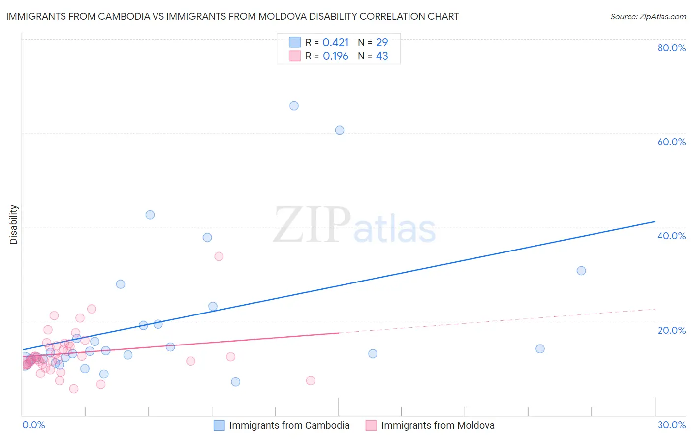 Immigrants from Cambodia vs Immigrants from Moldova Disability