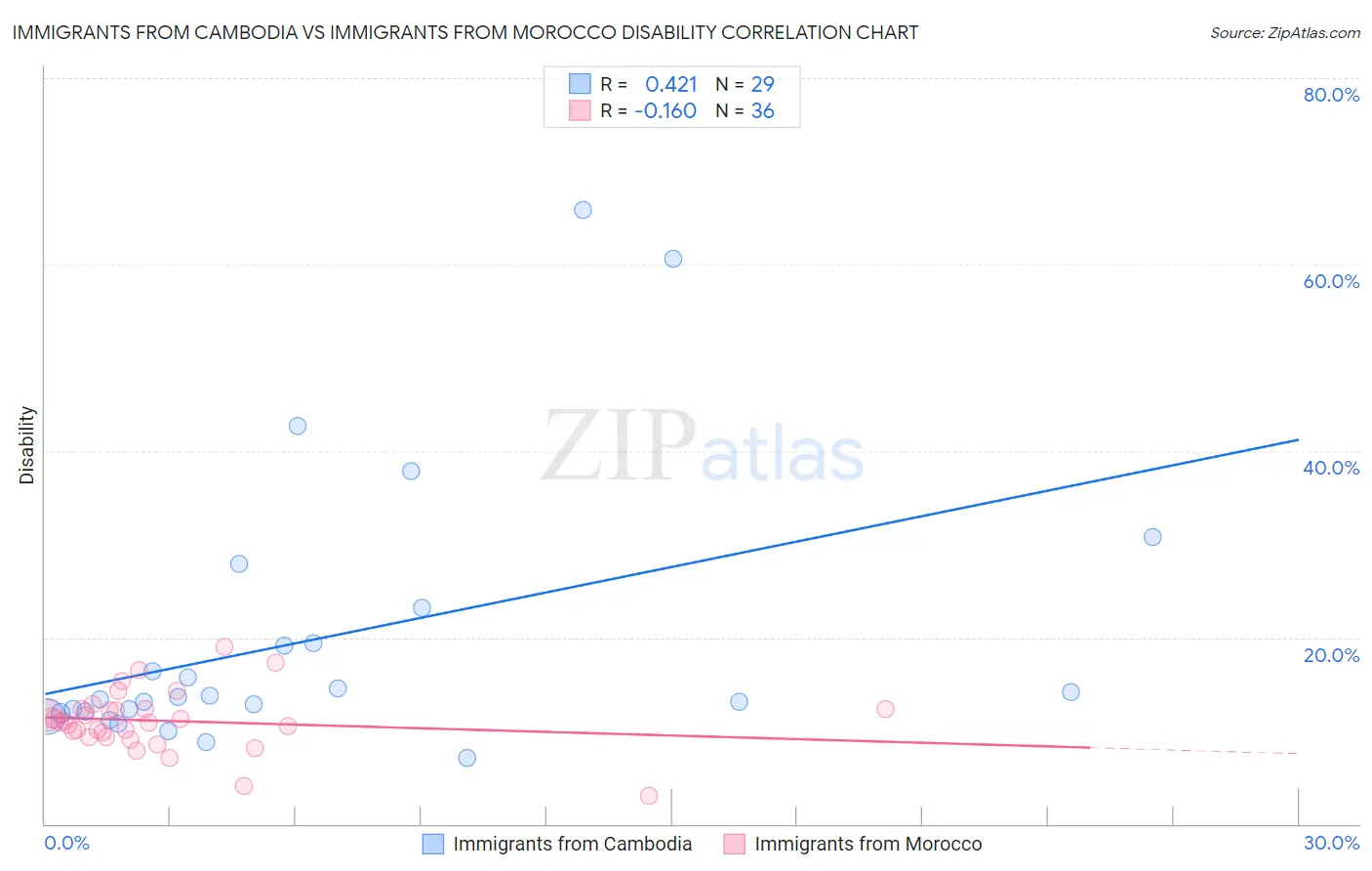 Immigrants from Cambodia vs Immigrants from Morocco Disability