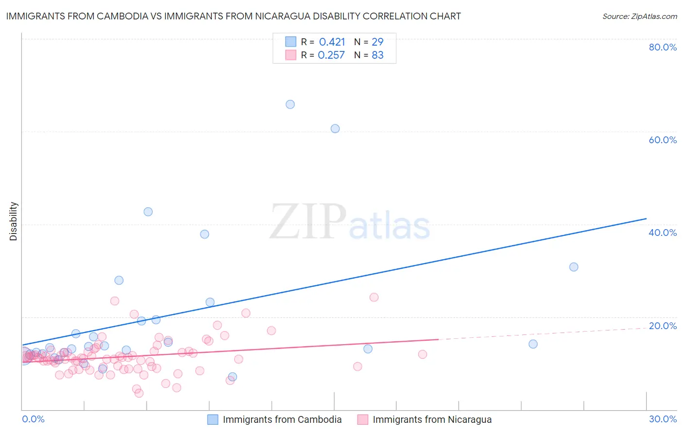 Immigrants from Cambodia vs Immigrants from Nicaragua Disability