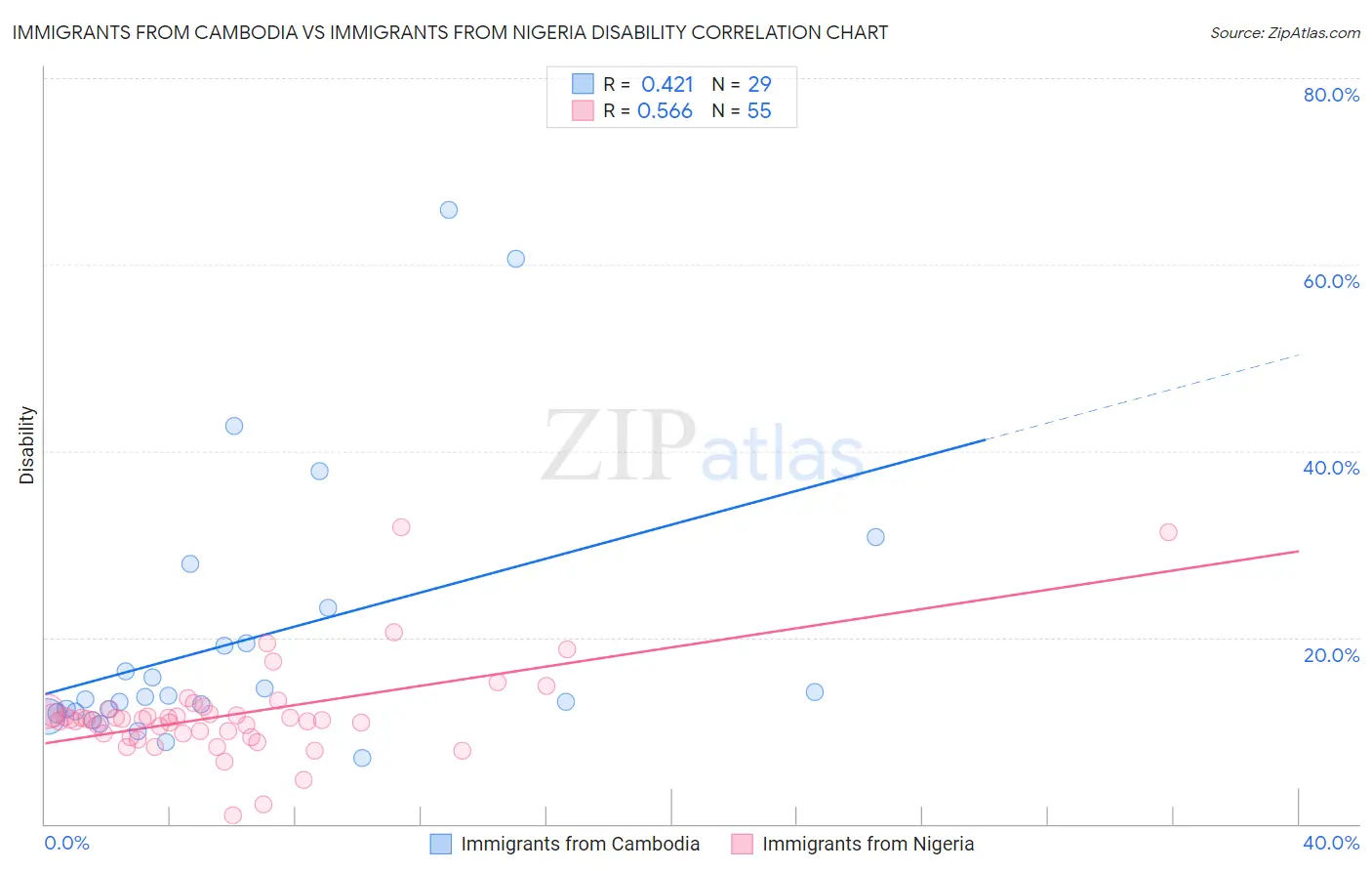 Immigrants from Cambodia vs Immigrants from Nigeria Disability