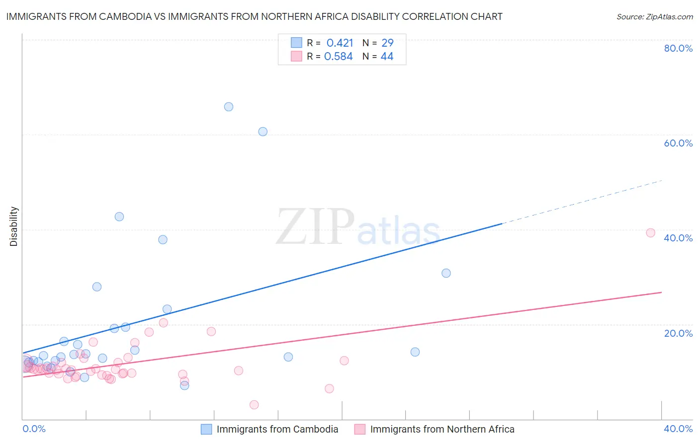 Immigrants from Cambodia vs Immigrants from Northern Africa Disability