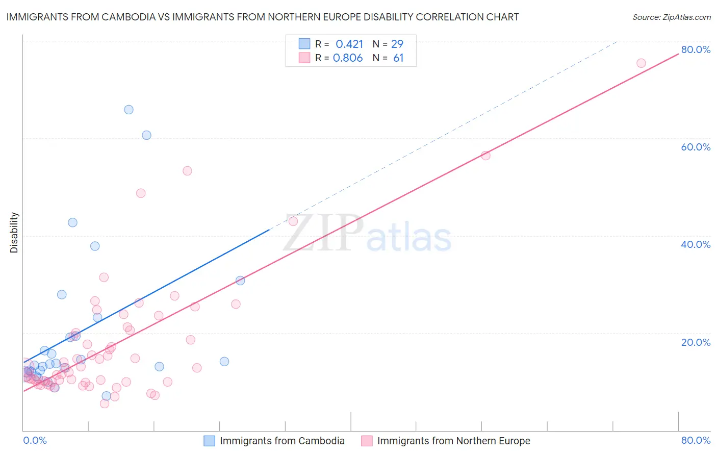 Immigrants from Cambodia vs Immigrants from Northern Europe Disability