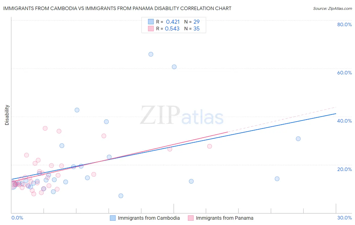 Immigrants from Cambodia vs Immigrants from Panama Disability
