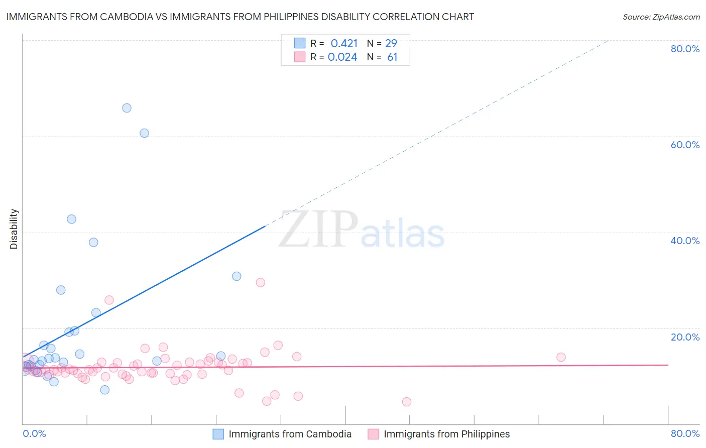 Immigrants from Cambodia vs Immigrants from Philippines Disability