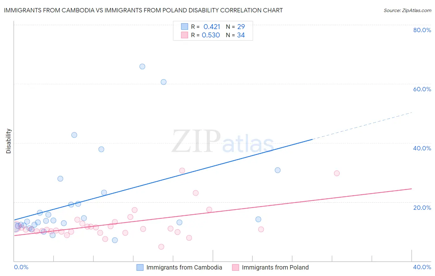 Immigrants from Cambodia vs Immigrants from Poland Disability
