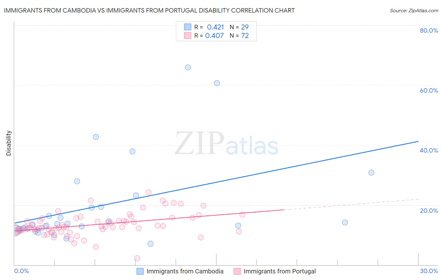 Immigrants from Cambodia vs Immigrants from Portugal Disability