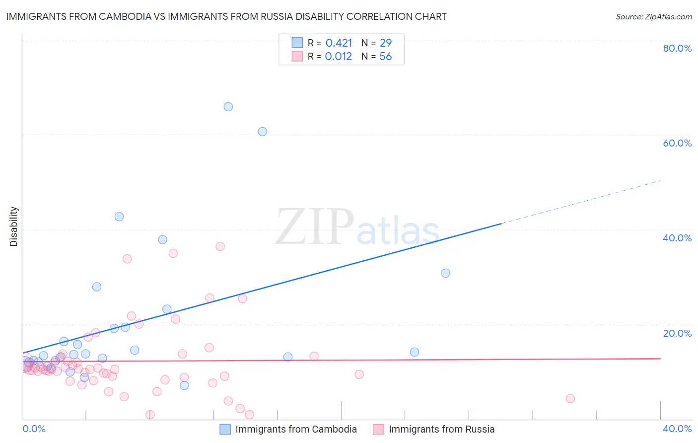 Immigrants from Cambodia vs Immigrants from Russia Disability
