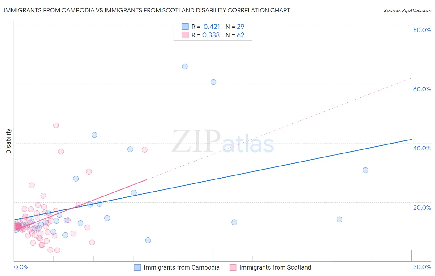 Immigrants from Cambodia vs Immigrants from Scotland Disability