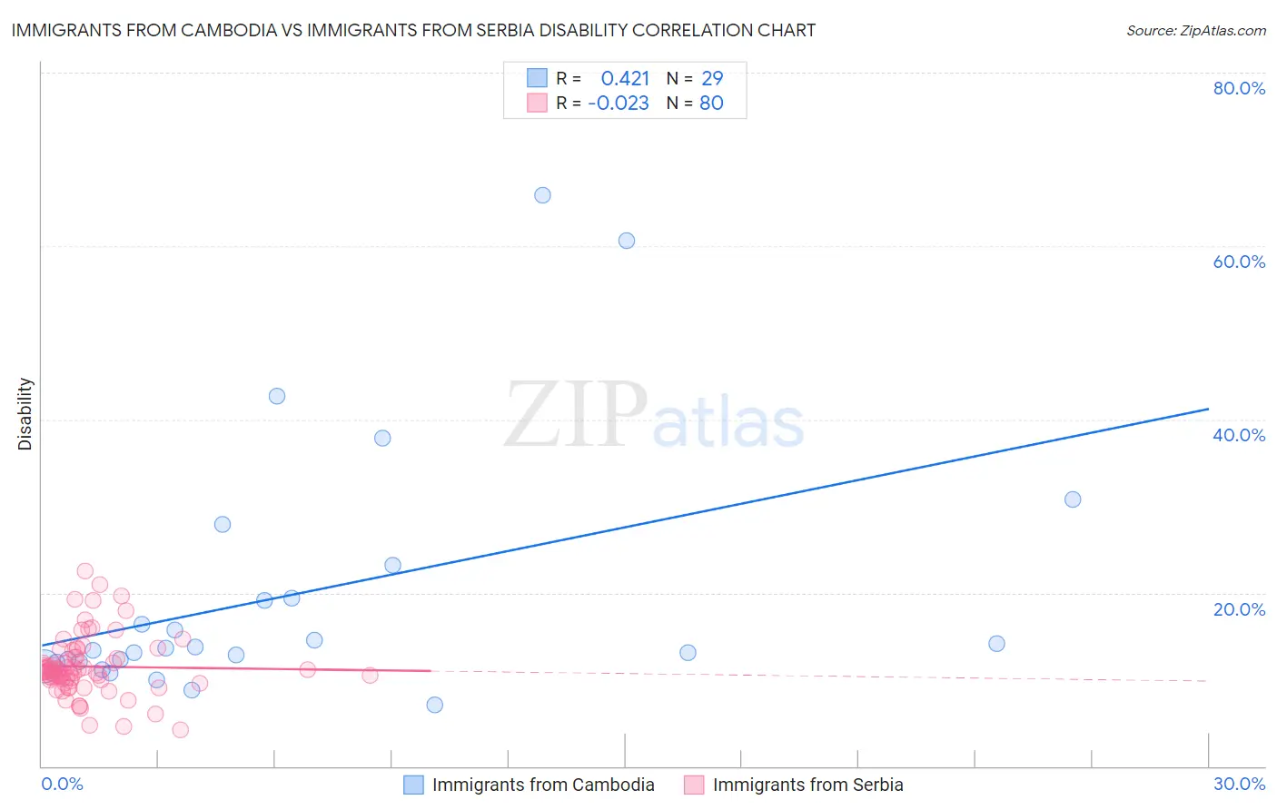 Immigrants from Cambodia vs Immigrants from Serbia Disability