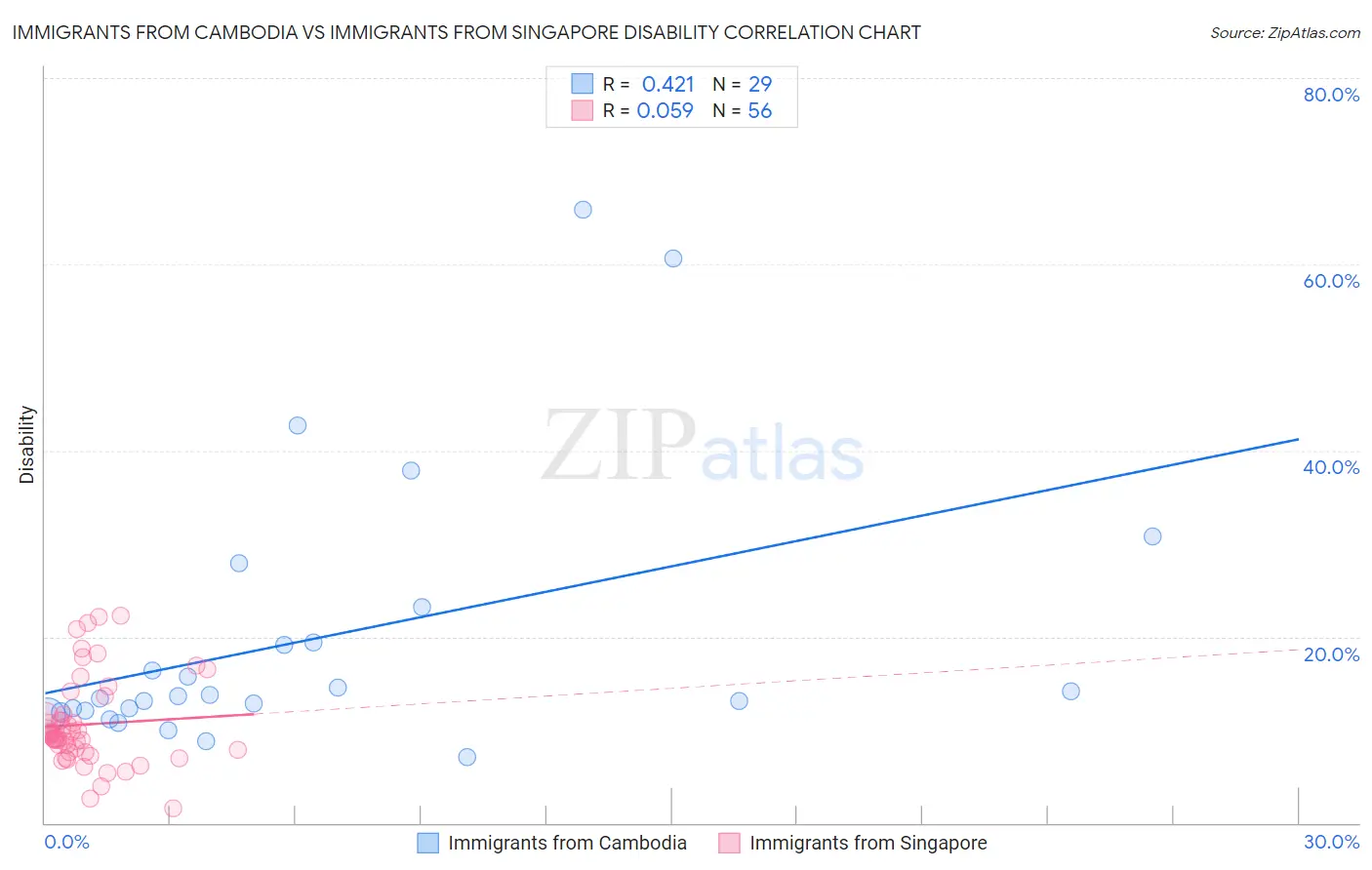 Immigrants from Cambodia vs Immigrants from Singapore Disability