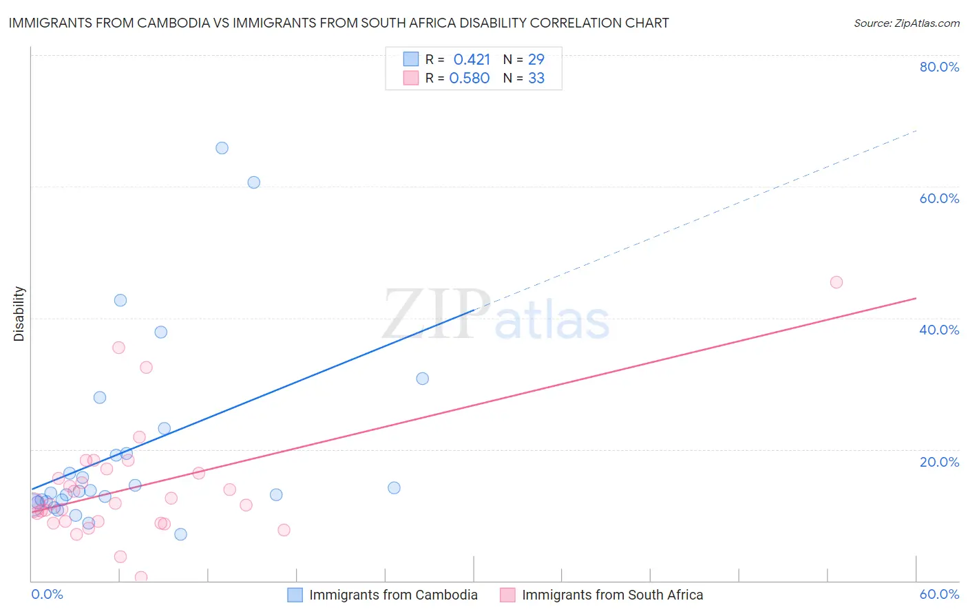 Immigrants from Cambodia vs Immigrants from South Africa Disability