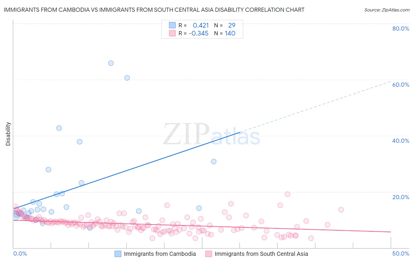 Immigrants from Cambodia vs Immigrants from South Central Asia Disability