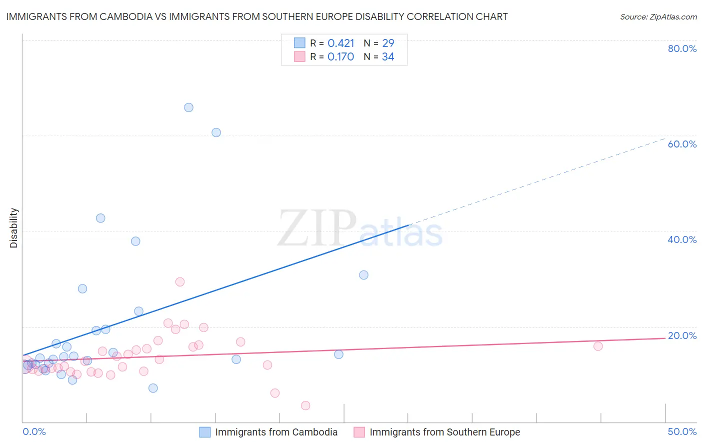 Immigrants from Cambodia vs Immigrants from Southern Europe Disability