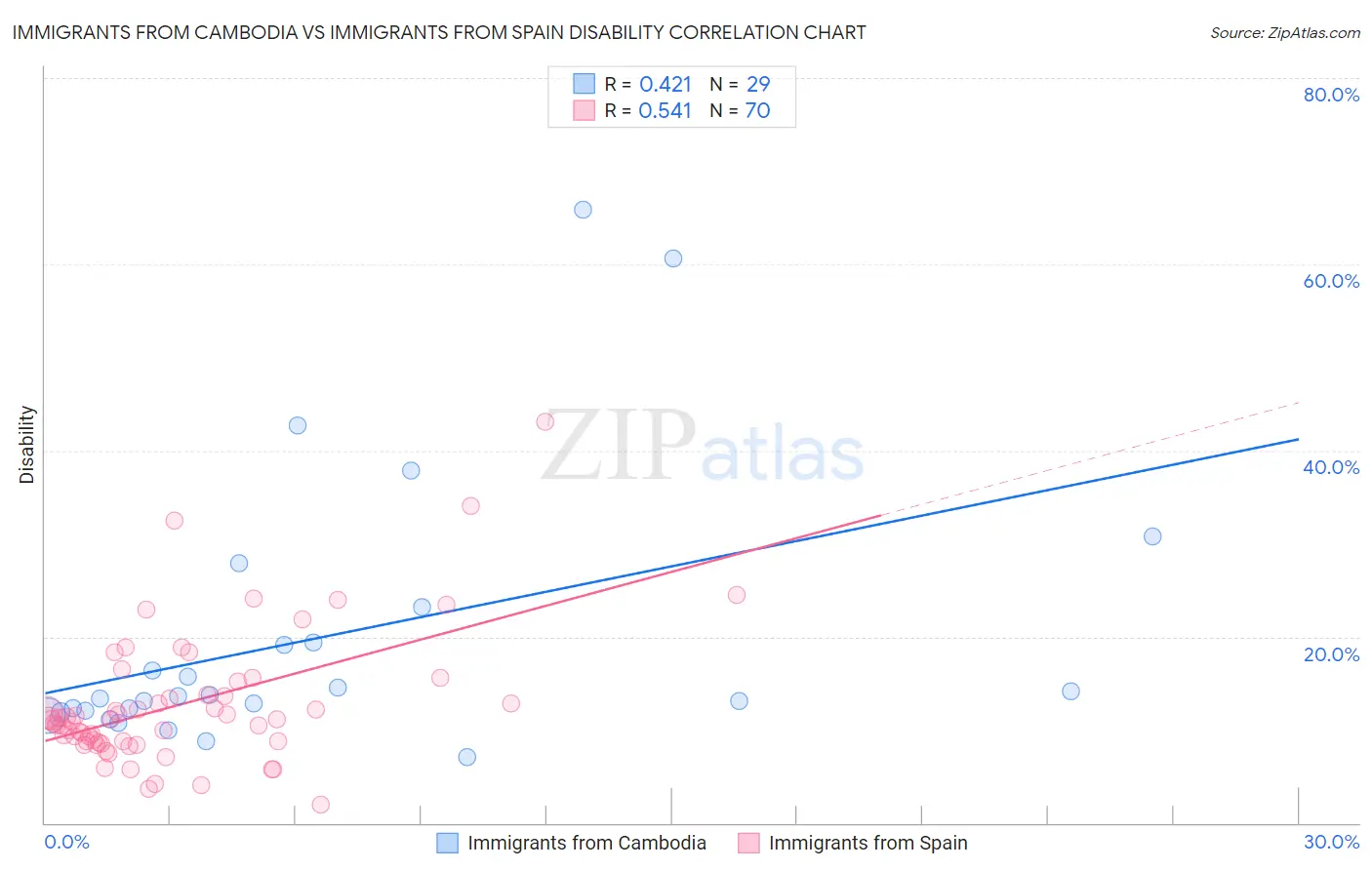 Immigrants from Cambodia vs Immigrants from Spain Disability