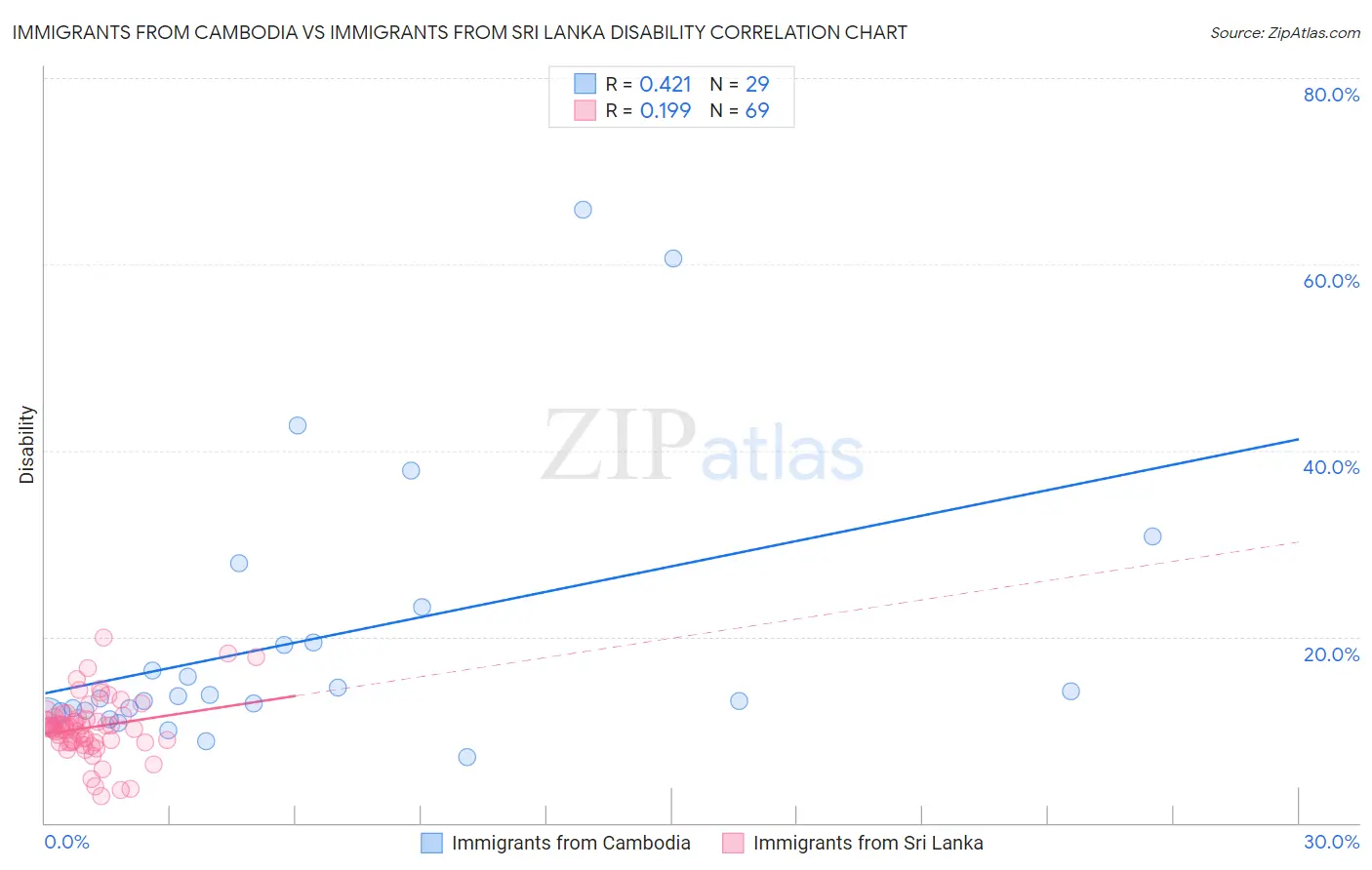 Immigrants from Cambodia vs Immigrants from Sri Lanka Disability