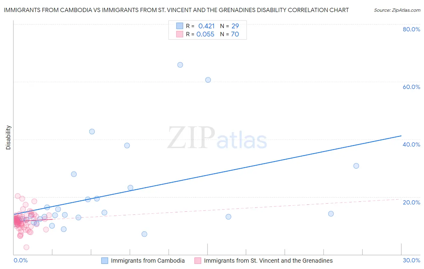 Immigrants from Cambodia vs Immigrants from St. Vincent and the Grenadines Disability