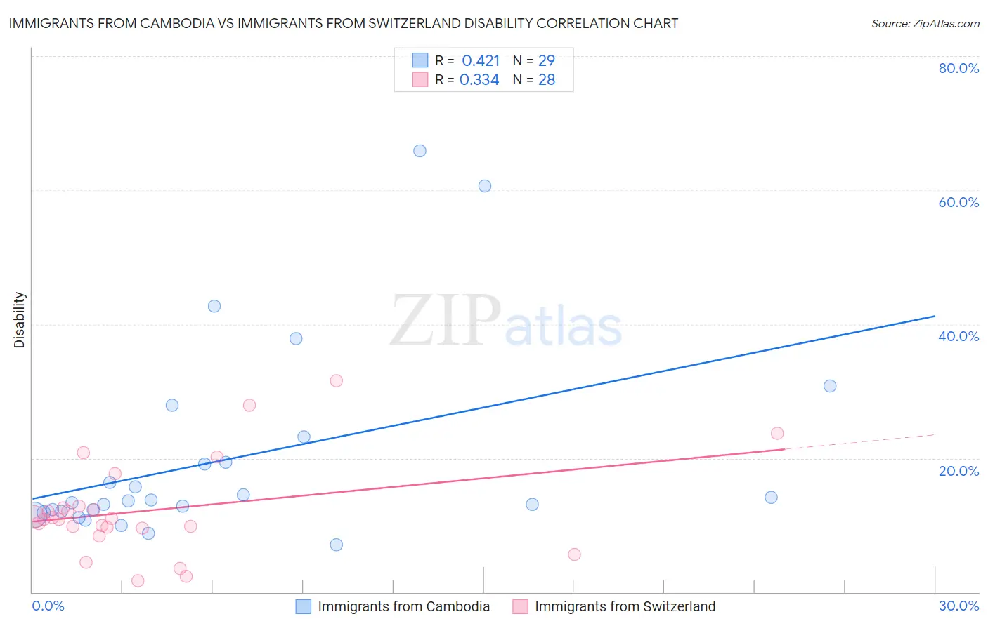 Immigrants from Cambodia vs Immigrants from Switzerland Disability