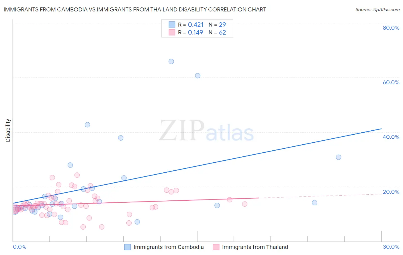 Immigrants from Cambodia vs Immigrants from Thailand Disability