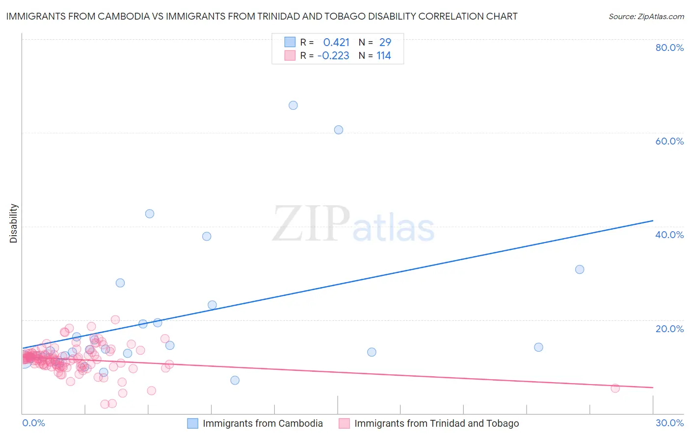 Immigrants from Cambodia vs Immigrants from Trinidad and Tobago Disability