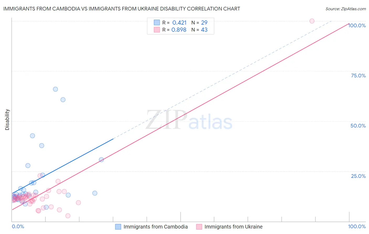 Immigrants from Cambodia vs Immigrants from Ukraine Disability