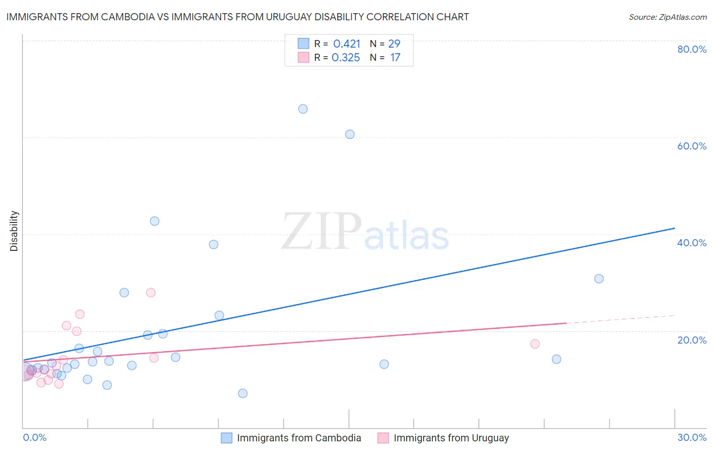 Immigrants from Cambodia vs Immigrants from Uruguay Disability