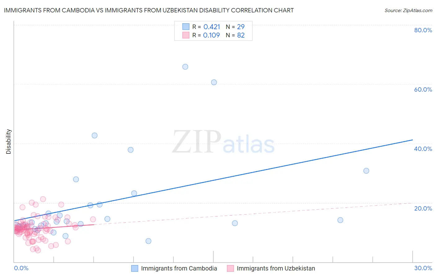 Immigrants from Cambodia vs Immigrants from Uzbekistan Disability