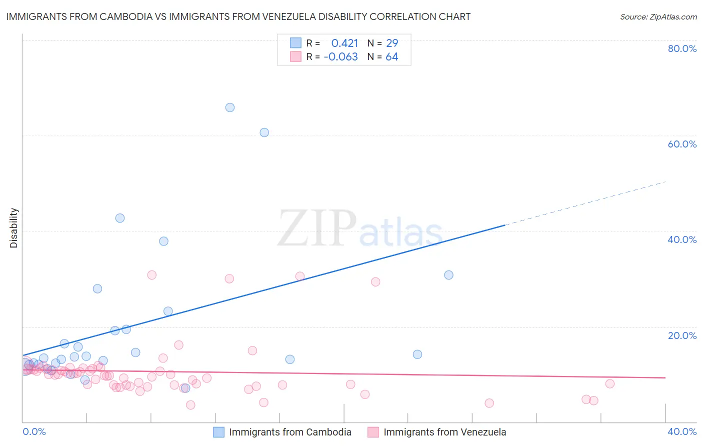 Immigrants from Cambodia vs Immigrants from Venezuela Disability